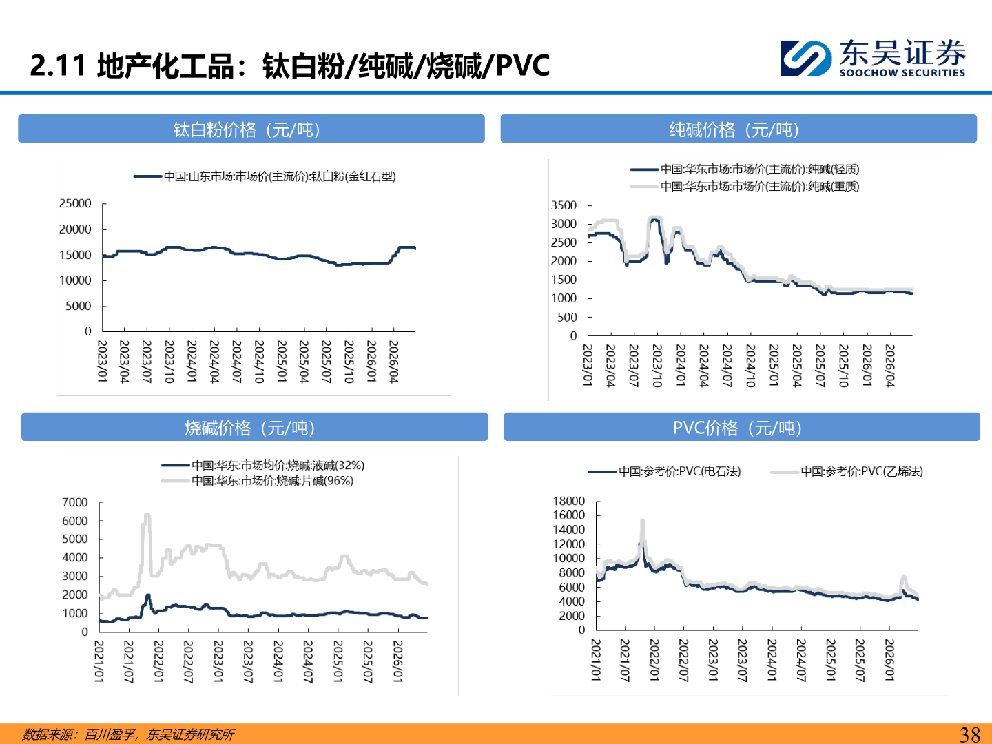 如何才能2.11 地产化工品：钛白粉/纯碱/烧碱/PVC