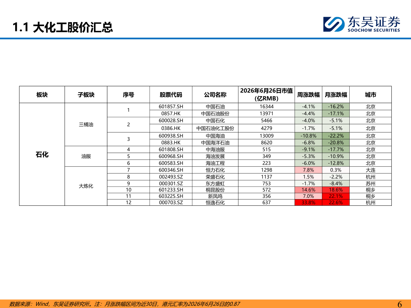 谁知道1.1 大化工股价汇总