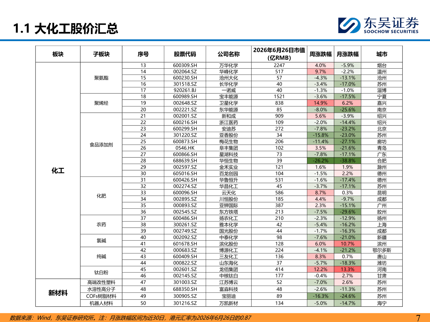 谁能回答1.1 大化工股价汇总