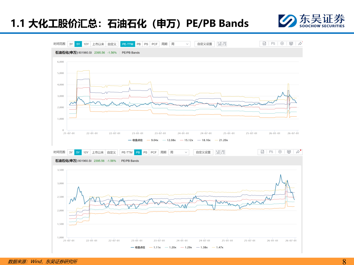 各位网友请教一下1.1 大化工股价汇总：石油石化（申万）PE/PB Bands