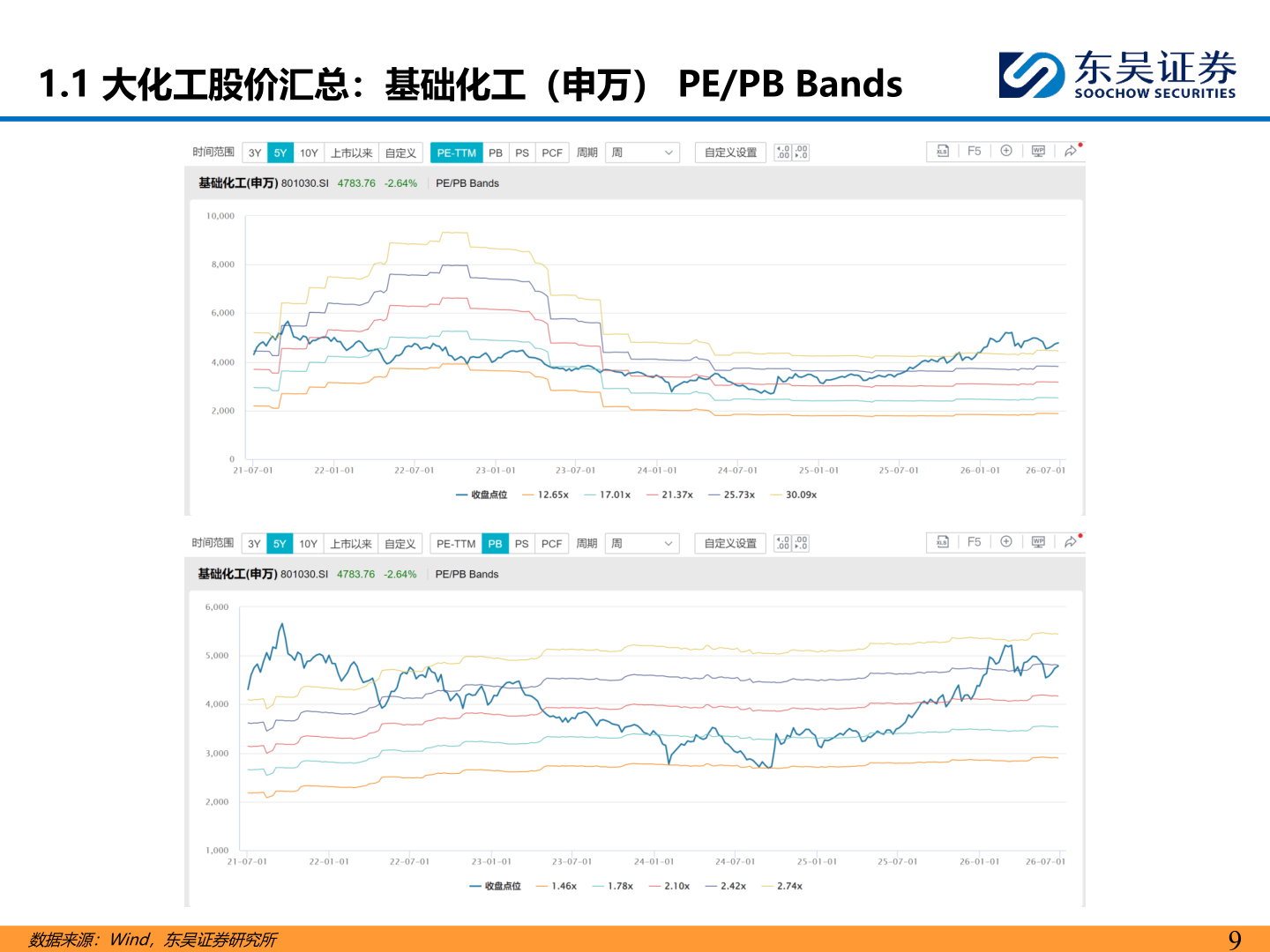 咨询下各位1.1 大化工股价汇总：基础化工（申万） PE/PB Bands