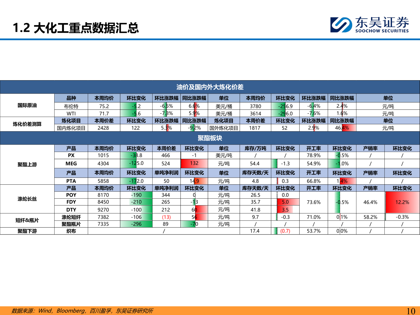 想关注一下1.2 大化工重点数据汇总