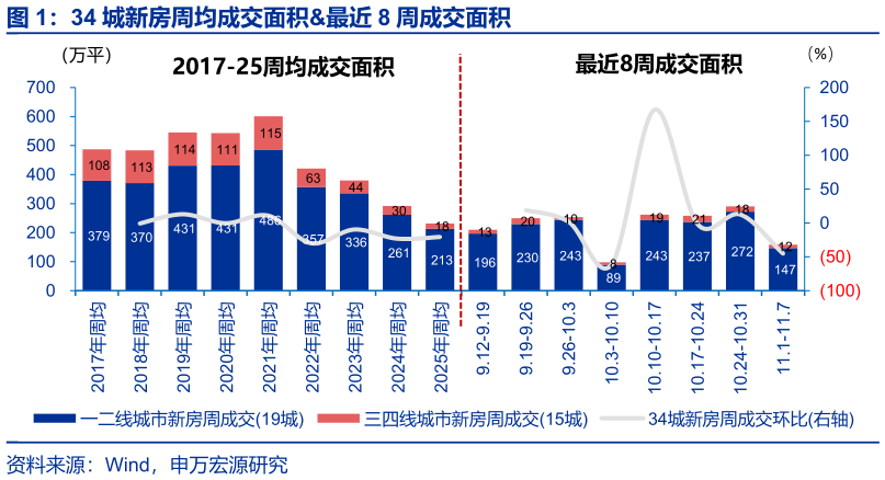 我想了解一下34 城新房周均成交面积最近 8 周成交面积