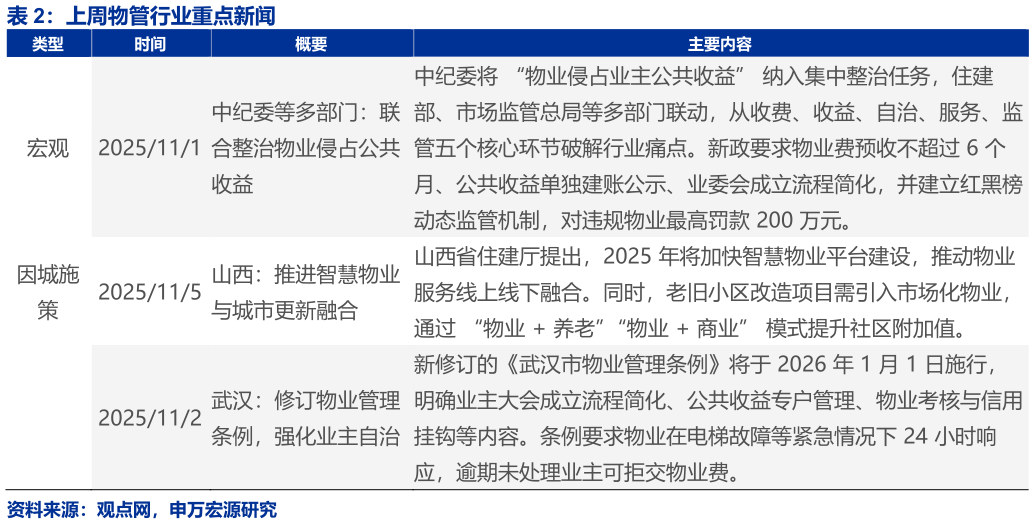 如何了解上周物管行业重点新闻