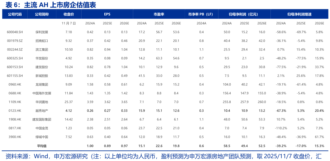 如何解释主流 AH 上市房企估值表