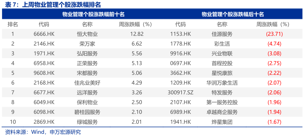 一起讨论下上周物业管理个股涨跌幅排名