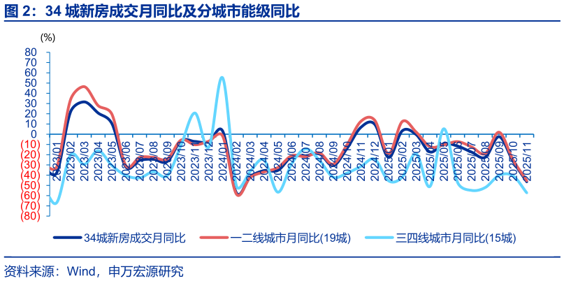 咨询大家34 城新房成交月同比及分城市能级同比