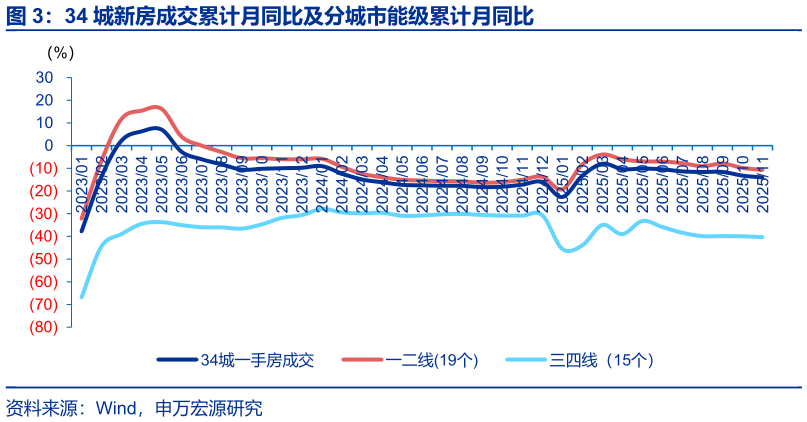 谁能回答34 城新房成交累计月同比及分城市能级累计月同比