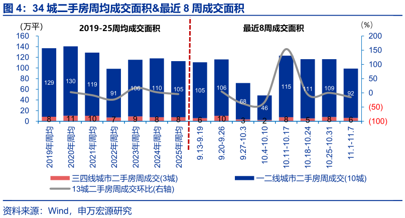 咨询大家34 城二手房周均成交面积最近 8 周成交面积