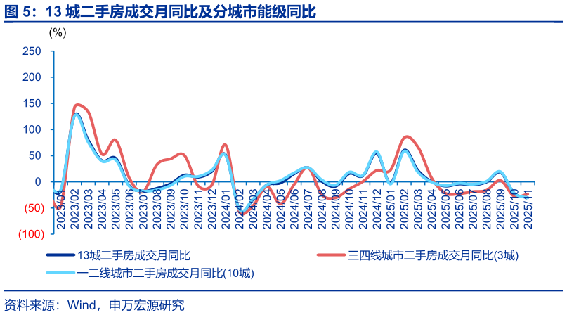 谁知道13 城二手房成交月同比及分城市能级同比