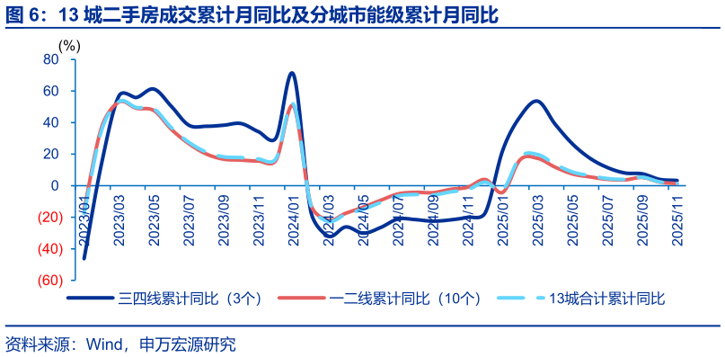 各位网友请教一下13 城二手房成交累计月同比及分城市能级累计月同比