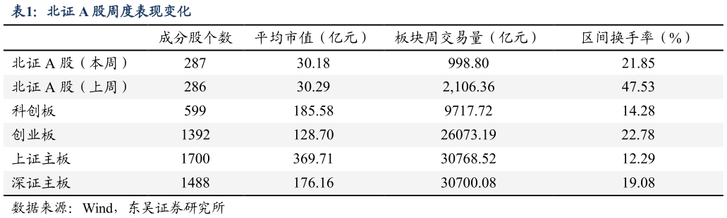 谁知道北证 A 股周度表现变化