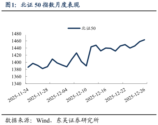 如何了解北证 50 指数月度表现