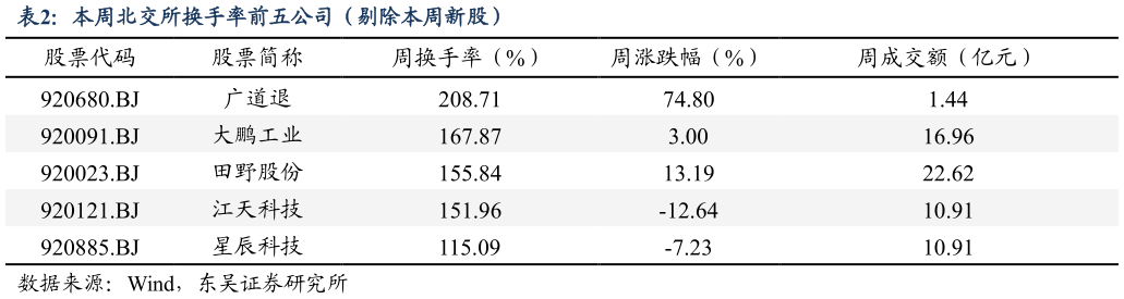 如何才能本周北交所换手率前五公司（剔除本周新股）