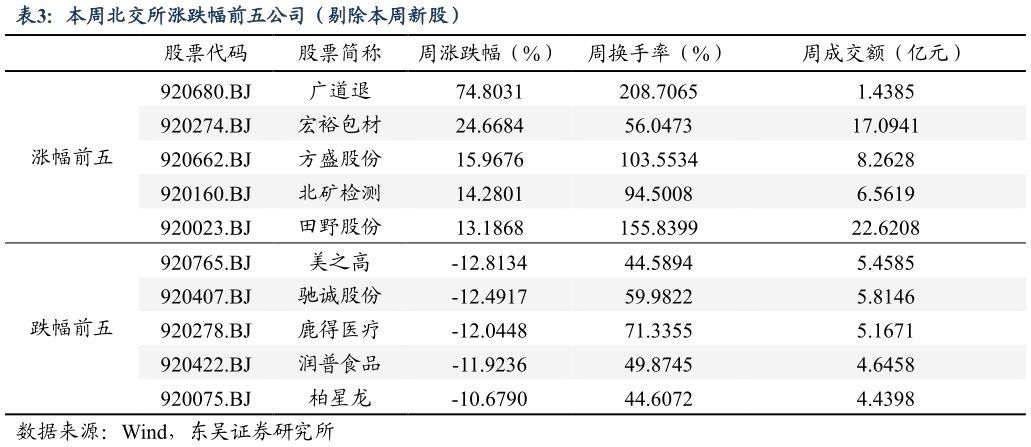 想问下各位网友本周北交所涨跌幅前五公司（剔除本周新股）