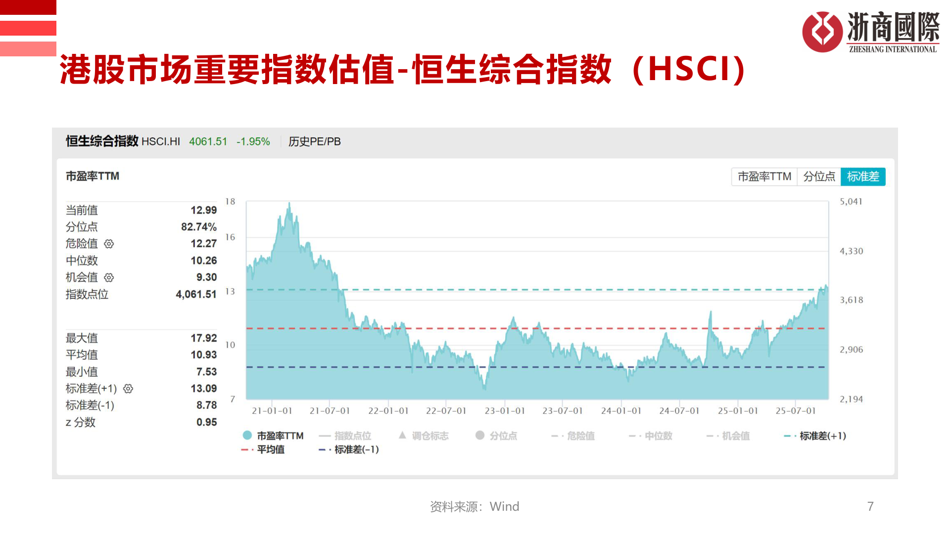 各位网友请教一下港股市场重要指数估值-恒生综合指数（HSCI）