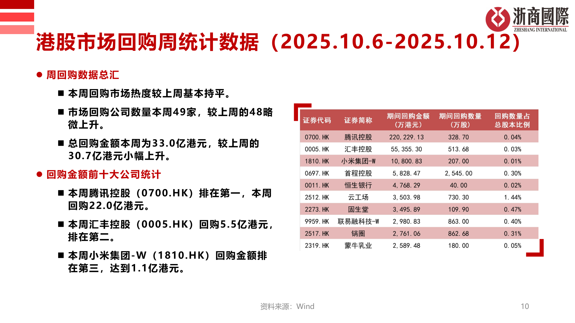 你知道港股市场回购周统计数据（2025.10.6-2025.10.12）