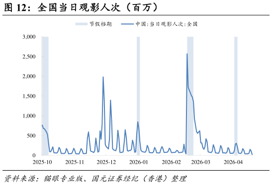 如何了解全国当日观影人次（百万）