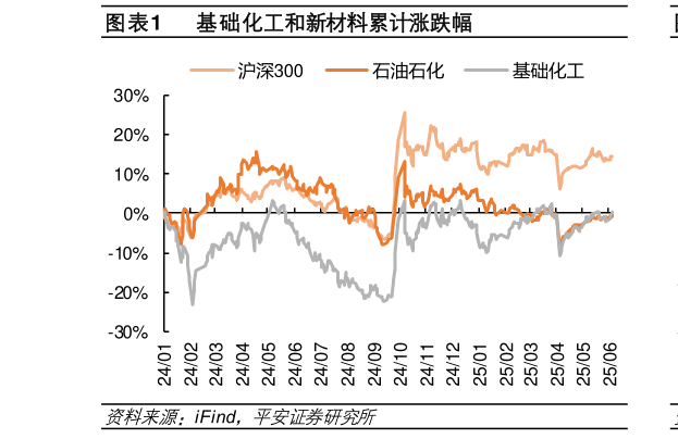 怎样理解基础化工和新材料累计涨跌幅