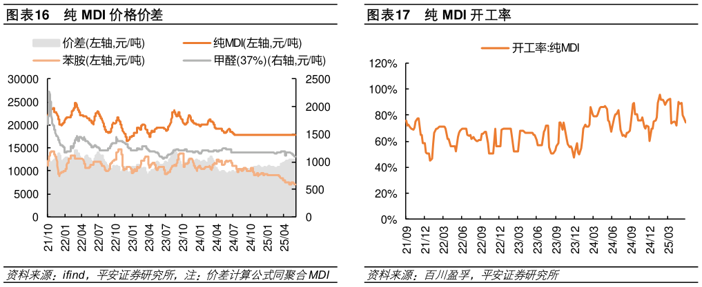想问下各位网友纯 MDI 价格价差纯 MDI 开工率