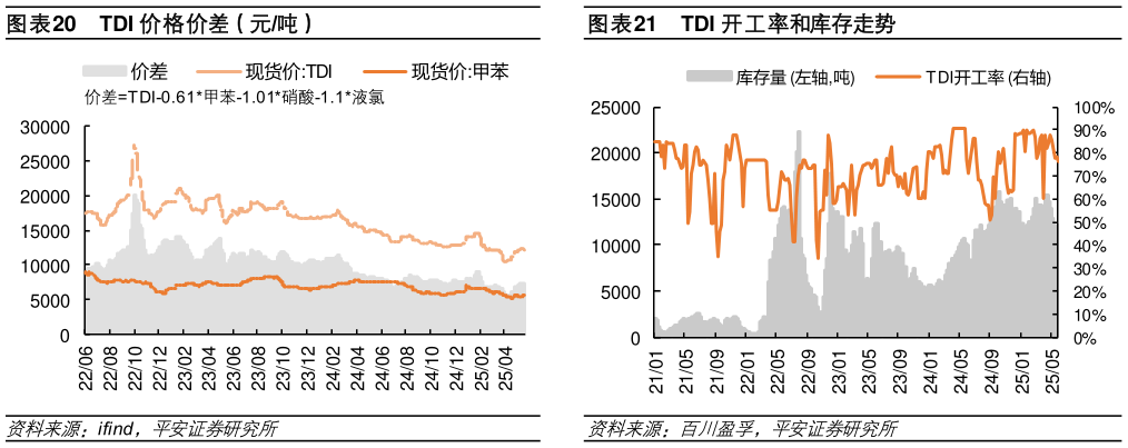 如何了解TDI 价格价差（元吨）