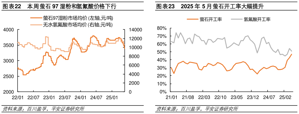 各位网友请教一下本周萤石 97 湿粉和氢氟酸价格下行2025 年 5 月萤石开工率大幅提升