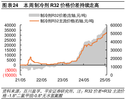 如何解释本周制冷剂 R32 价格价差持续走高