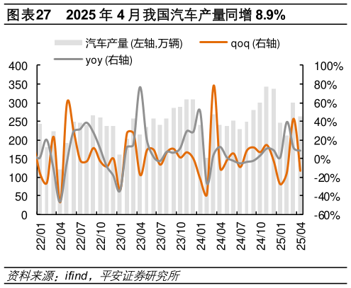 一起讨论下2025 年 4 月我国汽车产量同增 8.9%