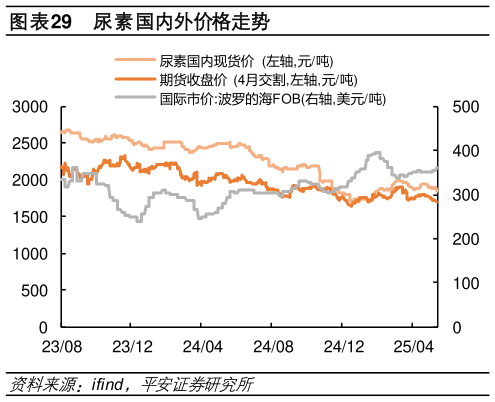 请问一下尿素国内外价格走势