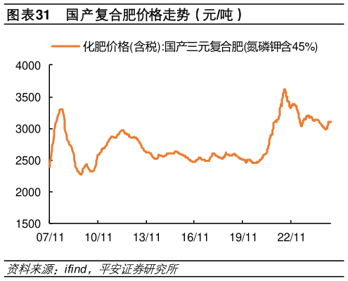请问一下国产复合肥价格走势（元吨）