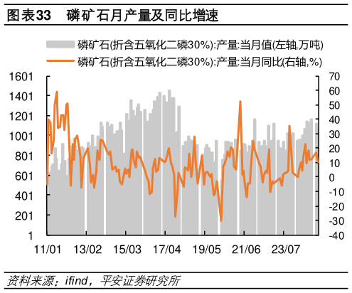 想关注一下磷矿石月产量及同比增速