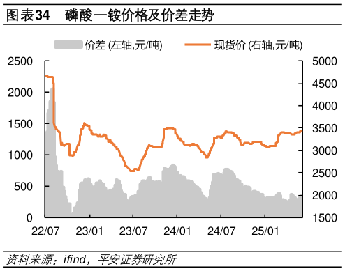一起讨论下磷酸一铵价格及价差走势