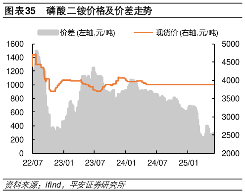 谁能回答磷酸二铵价格及价差走势