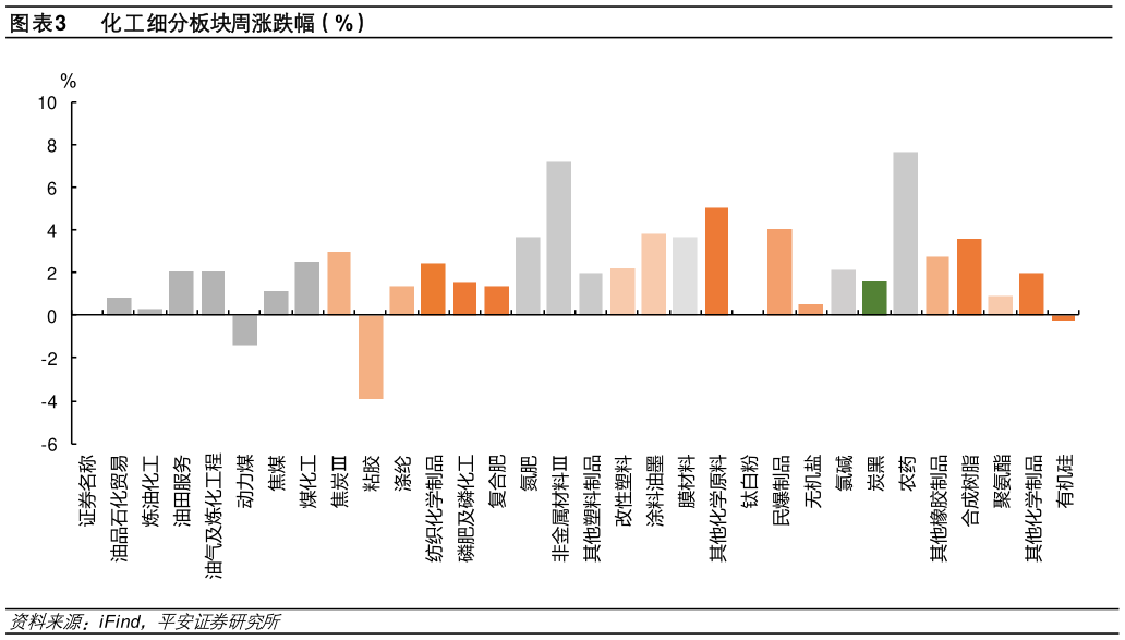 谁知道化工细分板块周涨跌幅（%）