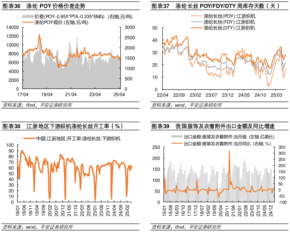 你知道涤纶长丝 POYFDYDTY 周库存天数（天） 我国服饰及衣着附件出口金额及同比增速