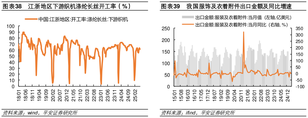 如何看待我国服饰及衣着附件出口金额及同比增速