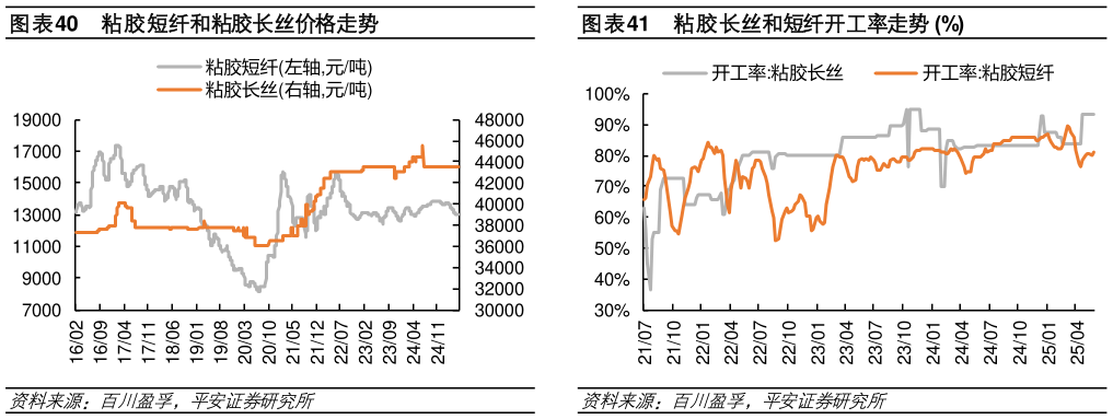 如何才能粘胶短纤和粘胶长丝价格走势粘胶长丝和短纤开工率走势 %