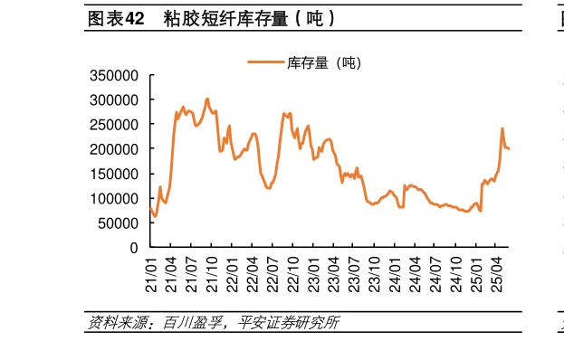 如何看待粘胶短纤库存量（吨）