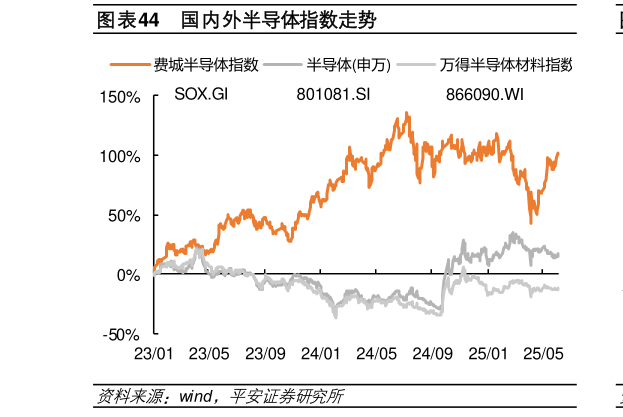 我想了解一下国内外半导体指数走势