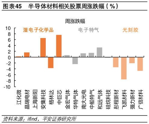 你知道半导体材料相关股票周涨跌幅（%）