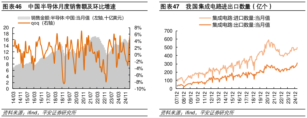 咨询下各位中国半导体月度销售额及环比增速我国集成电路进出口数量（亿个）