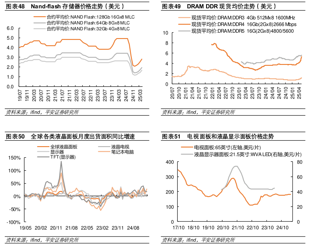 如何解释Nand-flash 存储器价格走势（美元） 全球各类液晶面板月度出货面积同比增速
