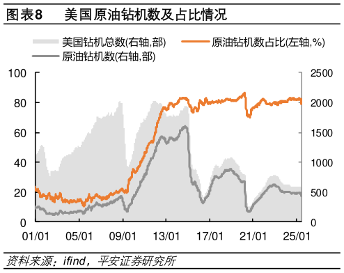 想问下各位网友美国原油钻机数及占比情况