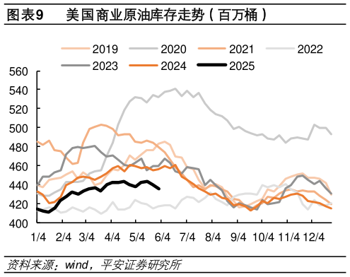 想关注一下美国商业原油库存走势（百万桶）