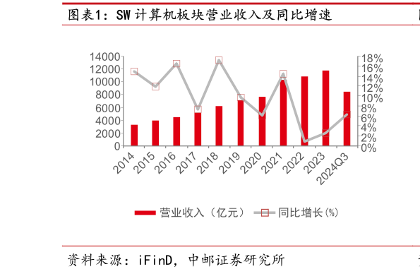 各位网友请教一下SW 计算机板块营业收入及同比增速?