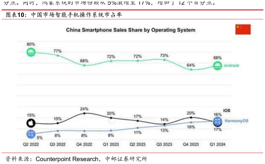 谁能回答中国市场智能手机操作系统市占率?