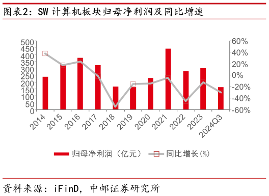 想关注一下SW 计算机板块归母净利润及同比增速?