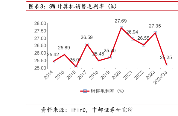 如何了解SW 计算机销售毛利率（%）?