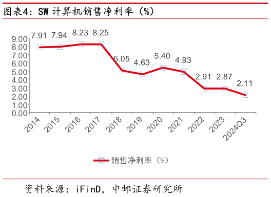 咨询下各位SW 计算机销售净利率（%）?