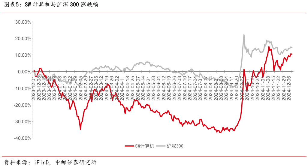 怎样理解SW 计算机与沪深 300 涨跌幅?